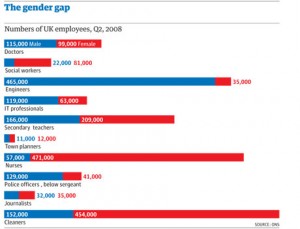 The sex gap: which jobs do women and men do?