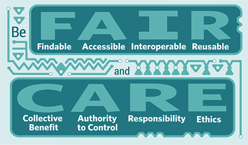 A graphic from the Global Indigenous Data Alliance (2019) encouraging the use of CARE principles to encourage Indigenous data sovereignty alongside Wilkinson et al’s (2016) FAIR open data principles.