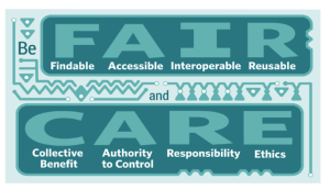 The CARE principles, which are “collective benefit, authority to control, responsibility, and ethics”, contrasted with the FAIR principles, which are “findable, accessible, interoperable, and reusable” (GIDA, 2019)