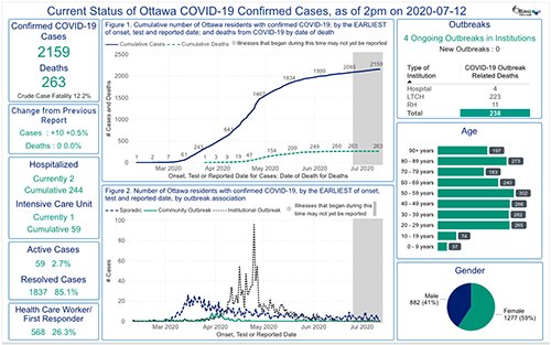 A screenshot of the city of Ottawa’s COVID-19 dashboard, which effectively condenses complex data on COVID-19 cases and outcomes into bite-sized visualizations (Ottawa Public Health, 2020).